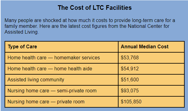 The Cost of LTC Facilities